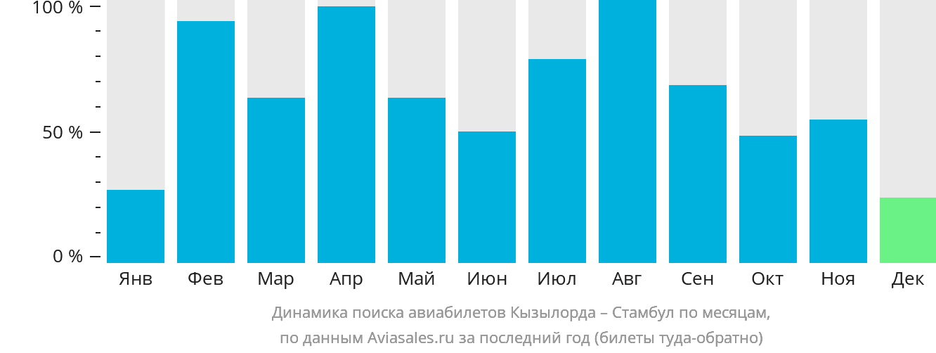 Динамика поиска авиабилетов из Кызылорды в Стамбул по месяцам