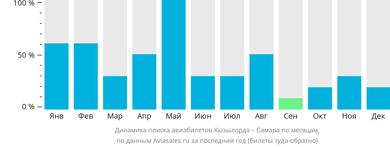 Динамика поиска авиабилетов из Кызылорды в Самару по месяцам
