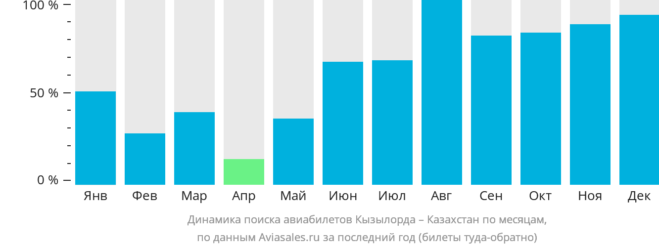 Динамика поиска авиабилетов из Кызылорды в Казахстан по месяцам