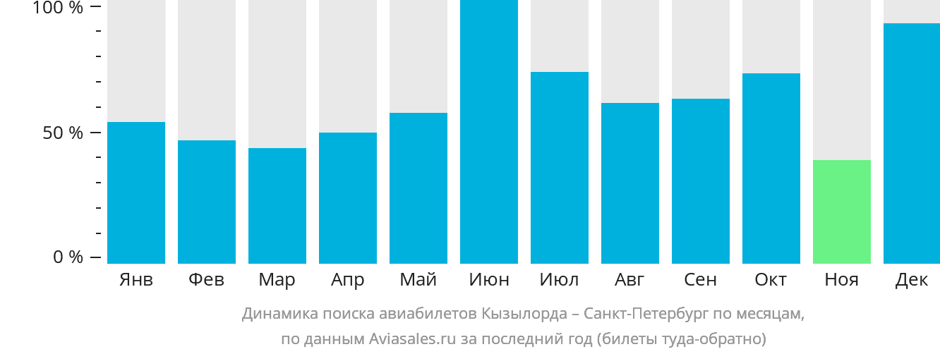 Динамика поиска авиабилетов из Кызылорды в Санкт-Петербург по месяцам