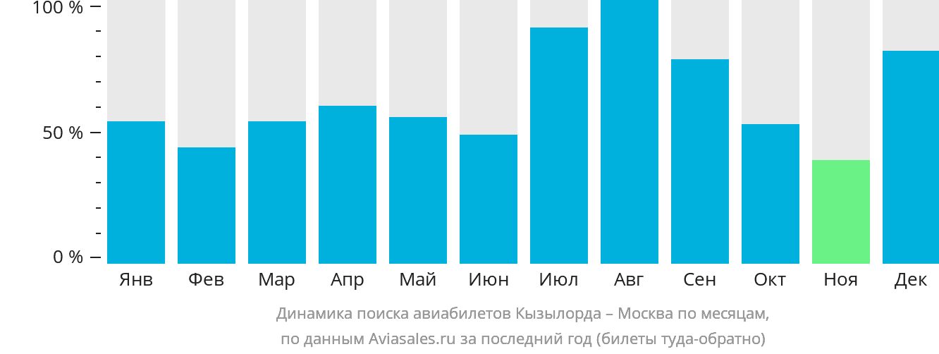 Динамика поиска авиабилетов из Кызылорды в Москву по месяцам