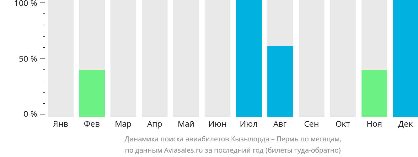 Динамика поиска авиабилетов из Кызылорды в Пермь по месяцам