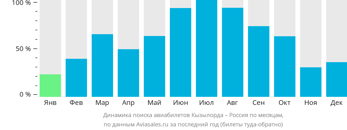 Динамика поиска авиабилетов из Кызылорды в Россию по месяцам