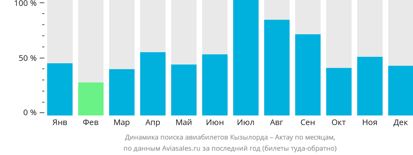 Динамика поиска авиабилетов из Кызылорды в Актау по месяцам