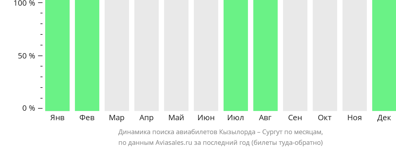 Динамика поиска авиабилетов из Кызылорды в Сургут по месяцам