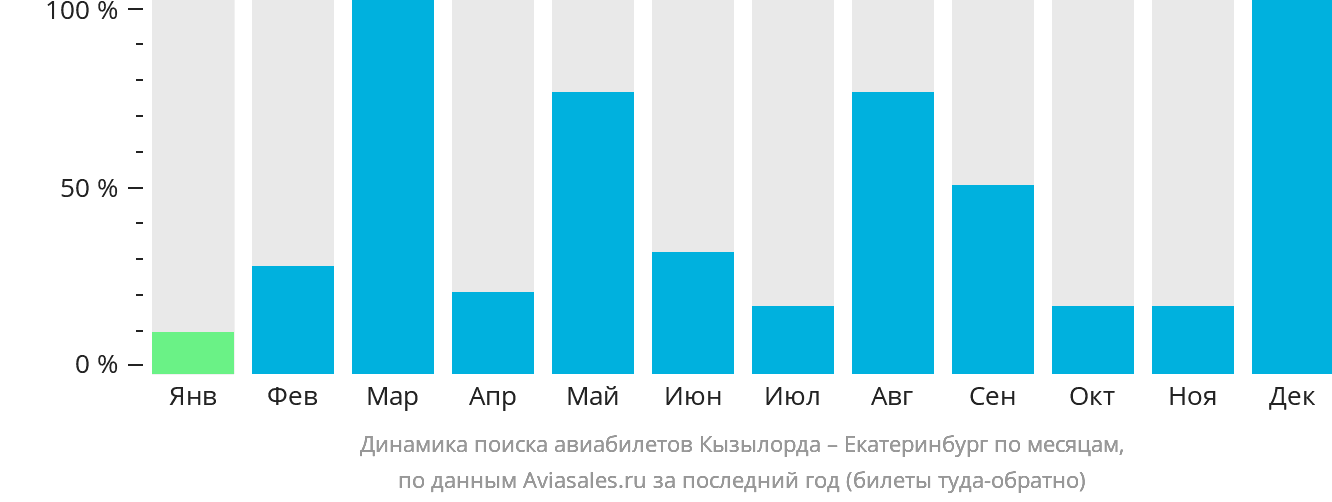 Динамика поиска авиабилетов из Кызылорды в Екатеринбург по месяцам