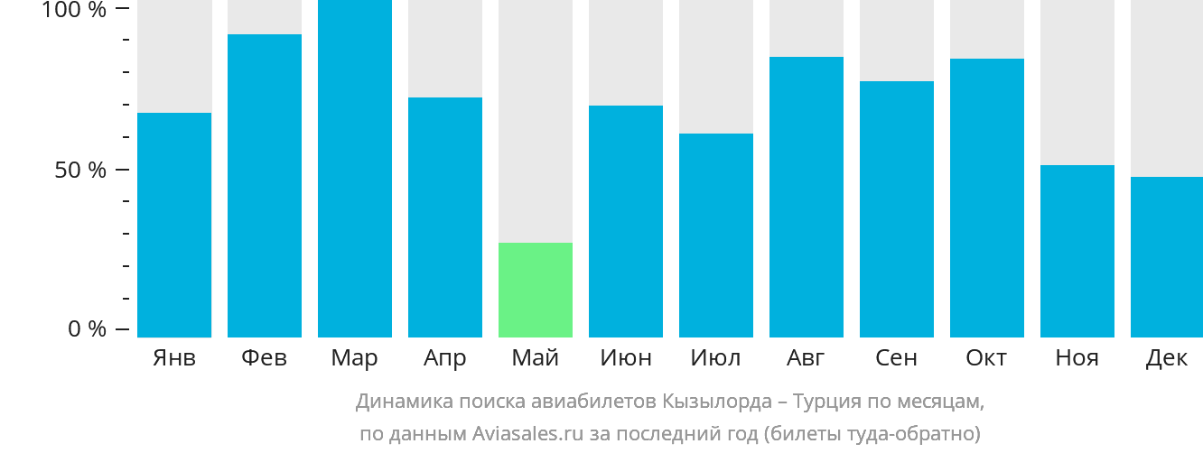 Динамика поиска авиабилетов из Кызылорды в Турцию по месяцам