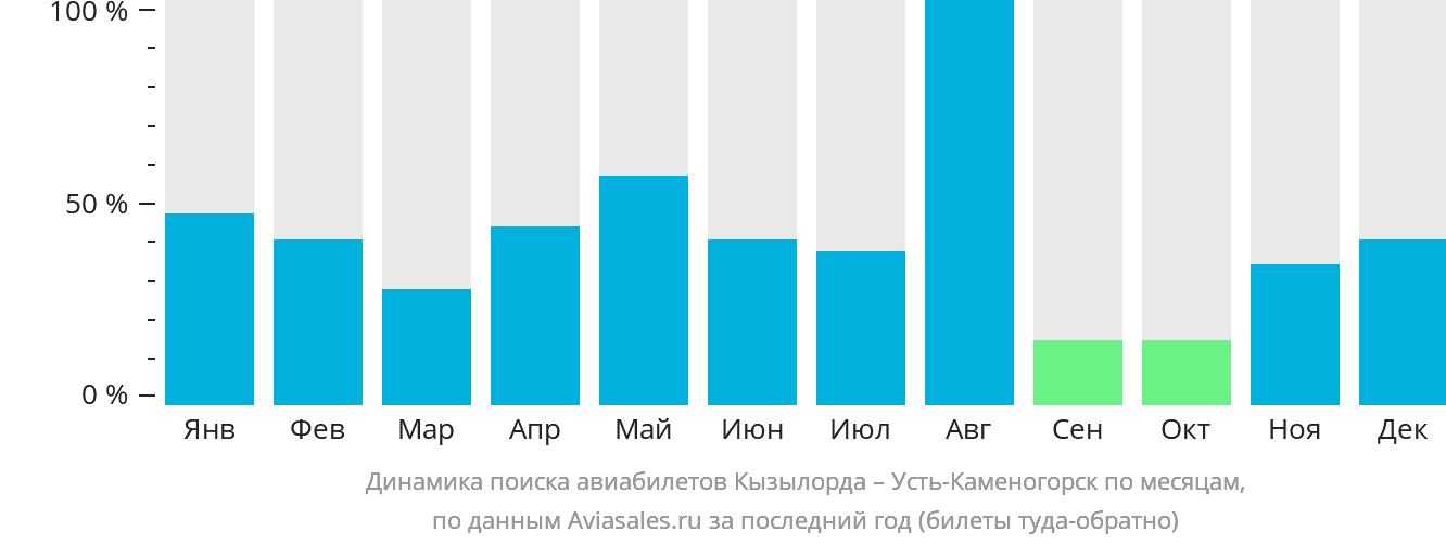 Динамика поиска авиабилетов из Кызылорды в Усть-Каменогорск по месяцам