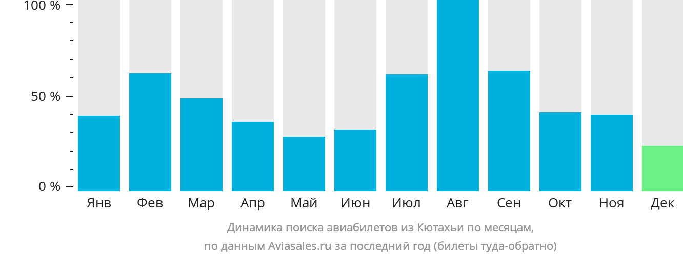 Динамика поиска авиабилетов из Кютахьи по месяцам
