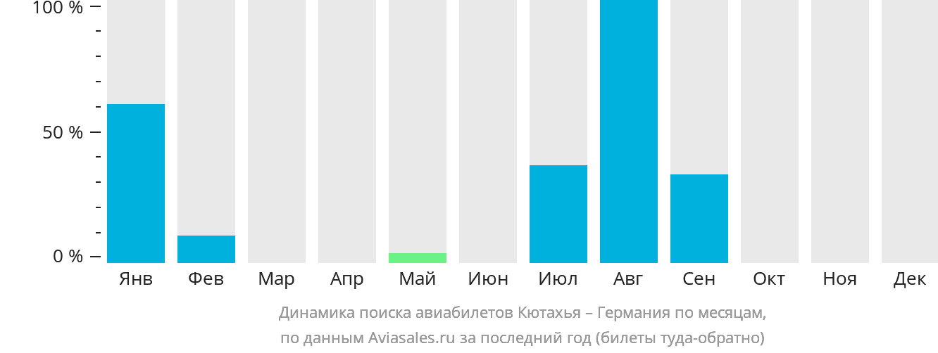 Динамика поиска авиабилетов из Кютахьи в Германию по месяцам