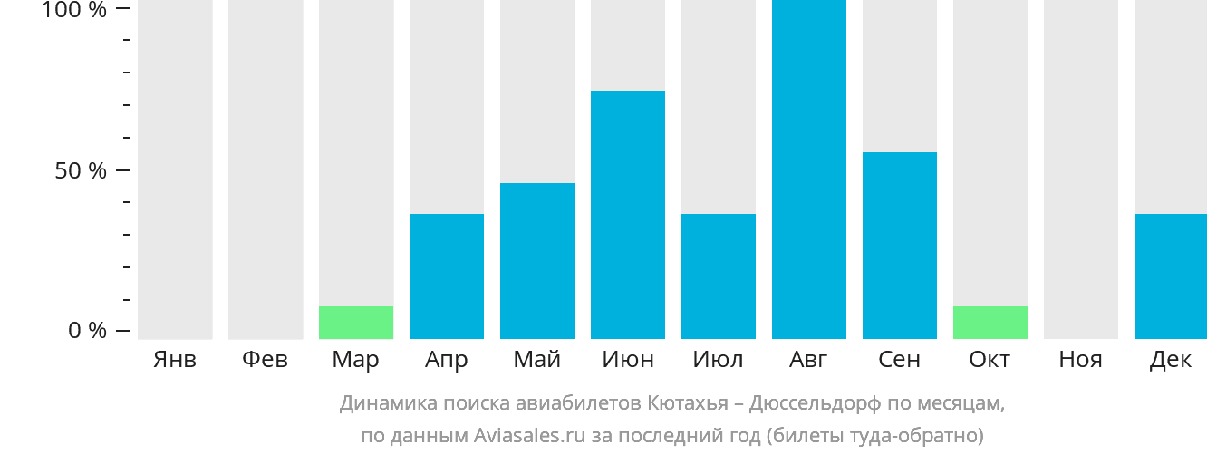 Динамика поиска авиабилетов из Кютахьи в Дюссельдорф по месяцам