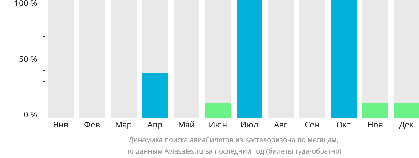 Динамика поиска авиабилетов из Кастелоризона по месяцам
