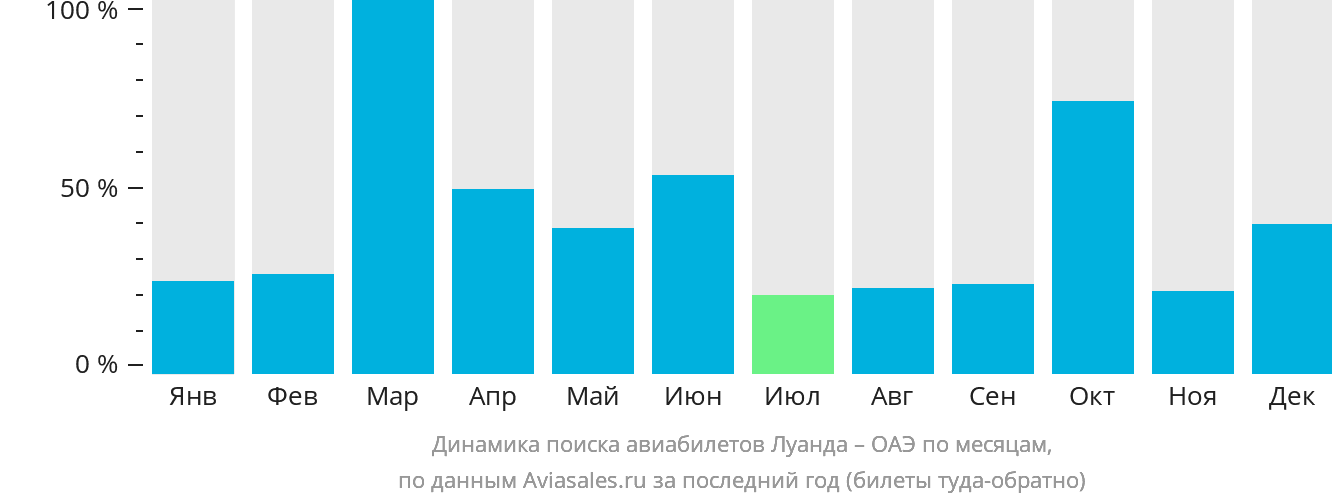 Динамика поиска авиабилетов из Луанды в ОАЭ по месяцам