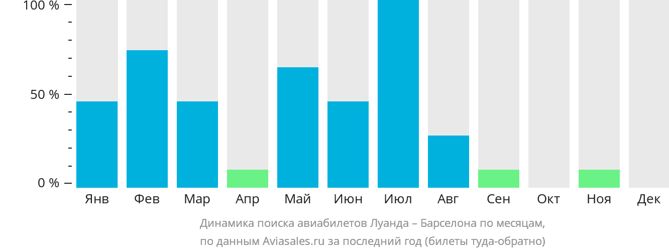 Динамика поиска авиабилетов из Луанды в Барселону по месяцам