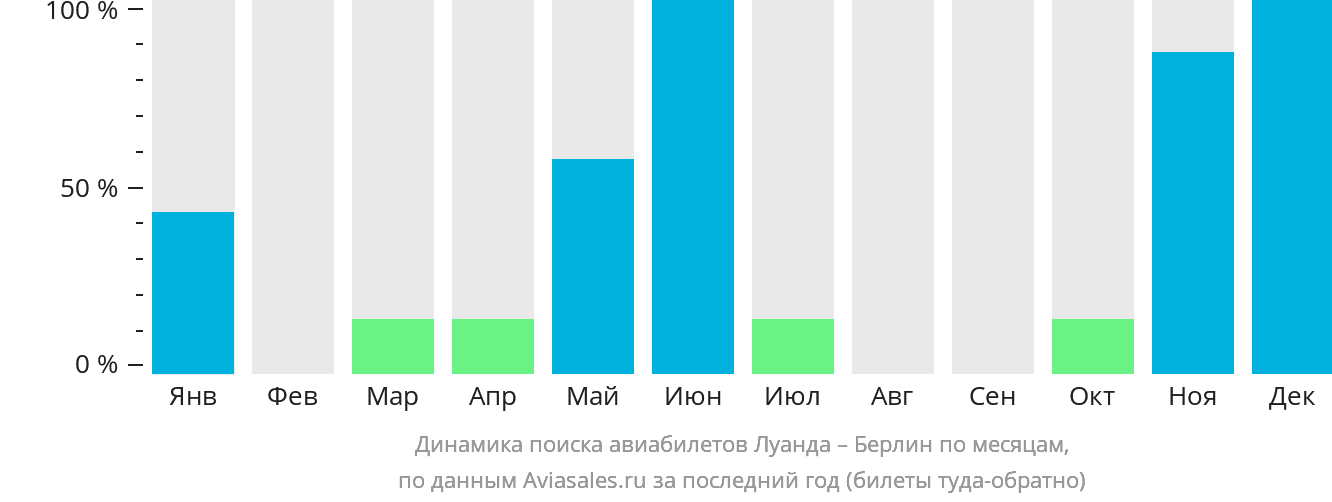 Динамика поиска авиабилетов из Луанды в Берлин по месяцам