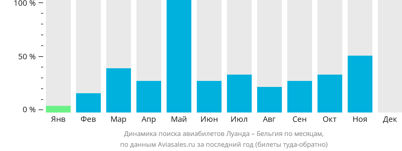 Динамика поиска авиабилетов из Луанды в Бельгию по месяцам
