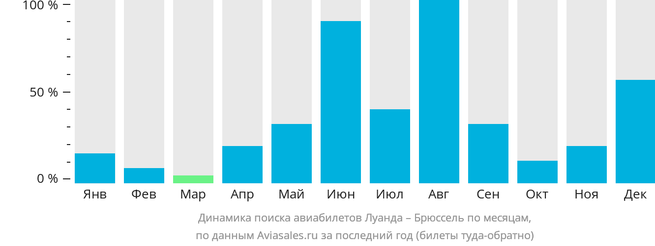 Динамика поиска авиабилетов из Луанды в Брюссель по месяцам