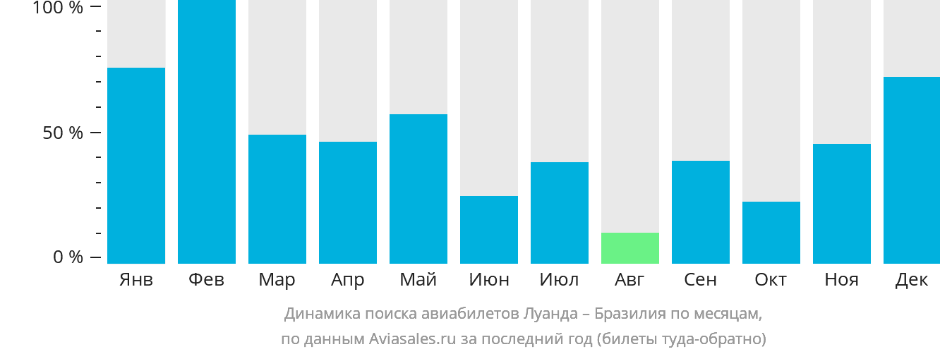 Динамика поиска авиабилетов из Луанды в Бразилию по месяцам