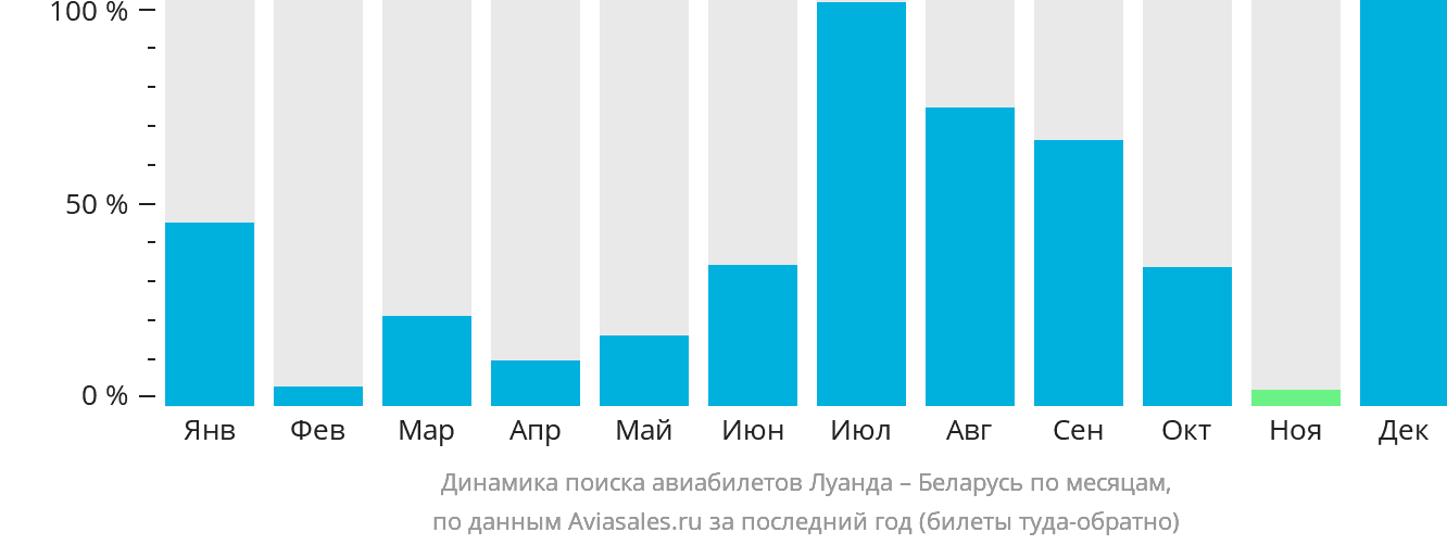 Динамика поиска авиабилетов из Луанды в Беларусь по месяцам