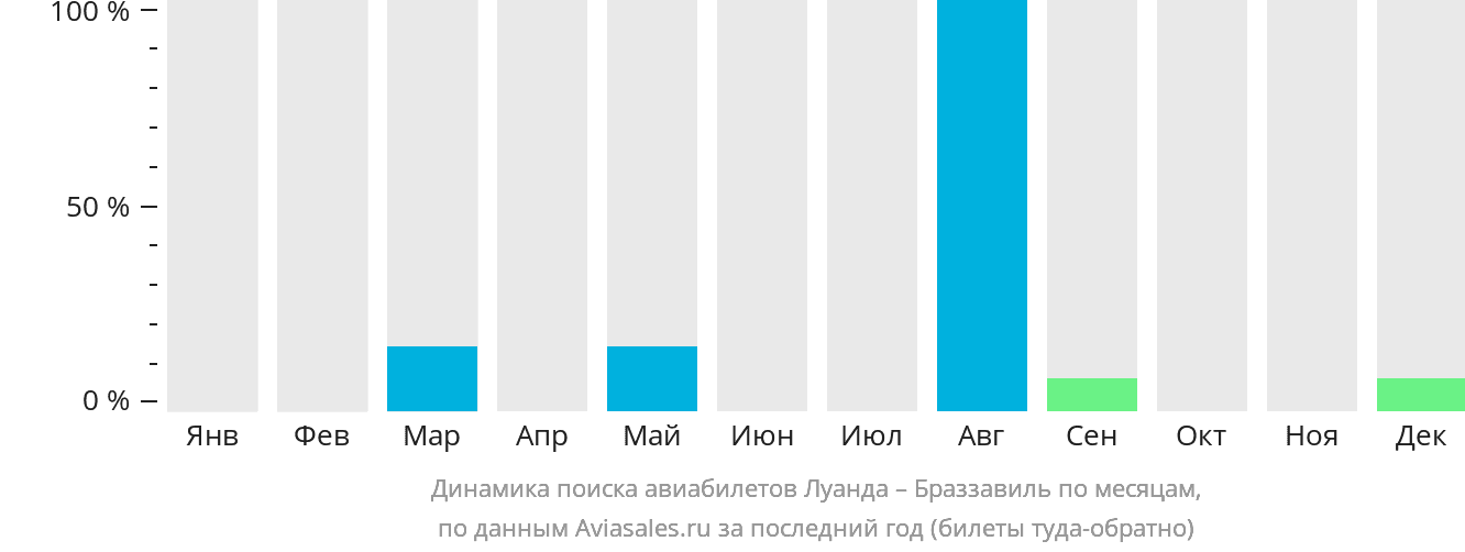 Динамика поиска авиабилетов из Луанды в Браззавиль по месяцам