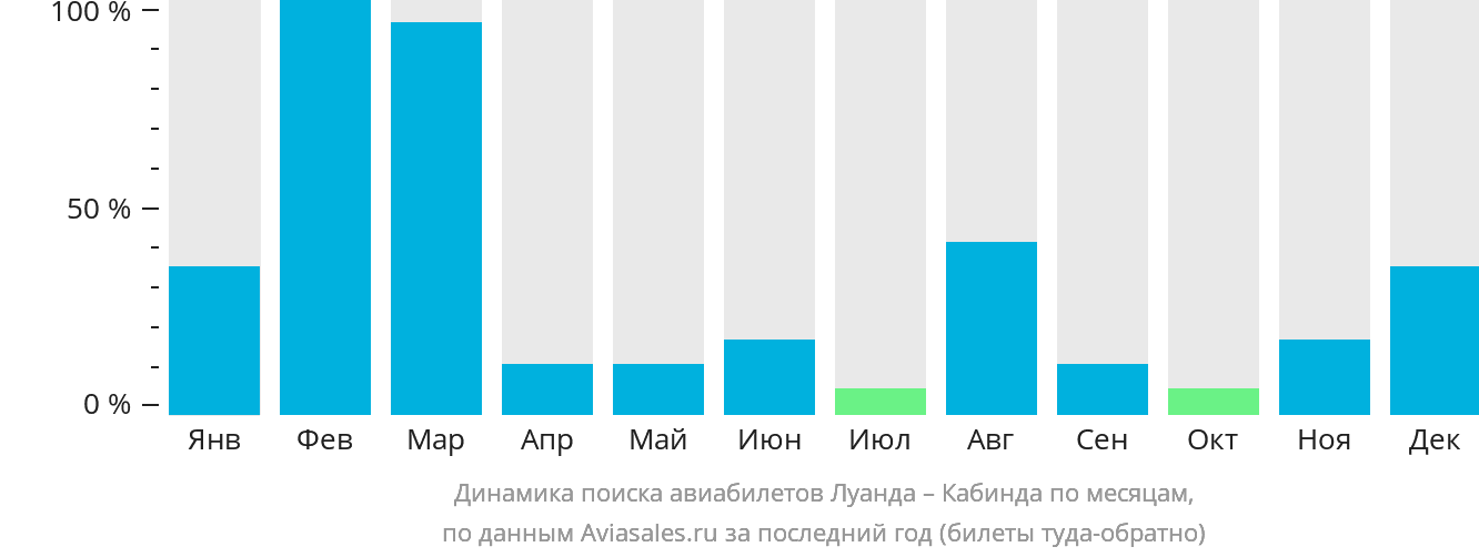 Динамика поиска авиабилетов из Луанды в Кабинду по месяцам