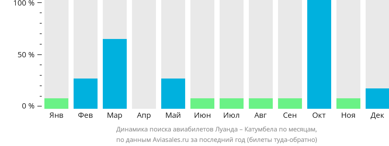Динамика поиска авиабилетов из Луанды в Катумбелу по месяцам