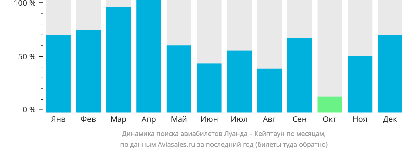 Динамика поиска авиабилетов из Луанды в Кейптаун по месяцам
