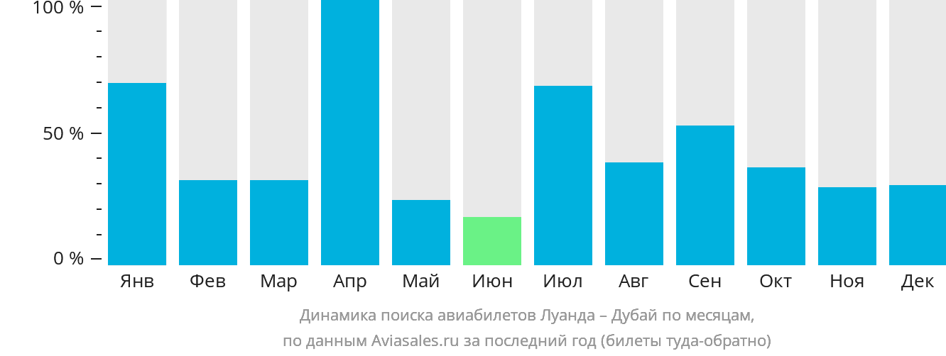 Динамика поиска авиабилетов из Луанды в Дубай по месяцам