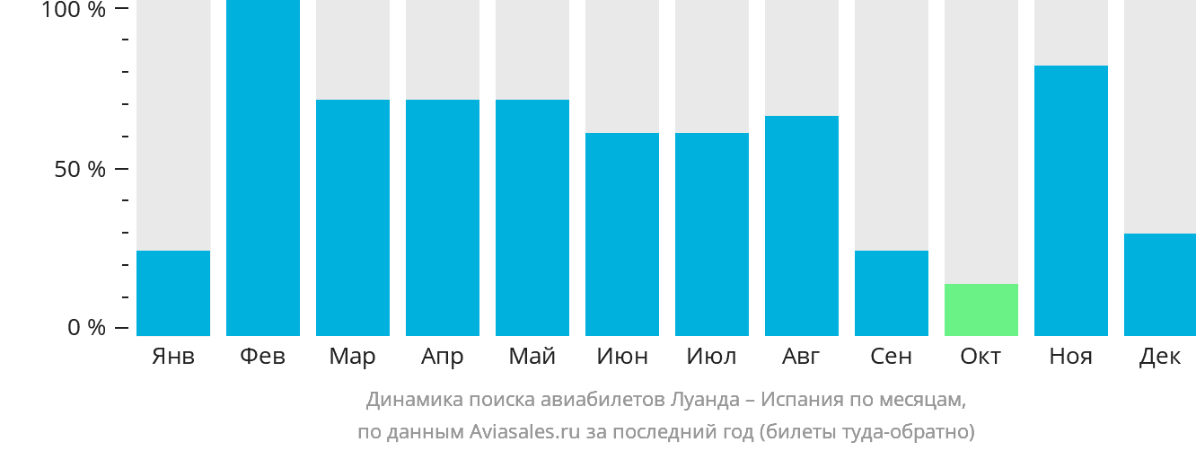 Динамика поиска авиабилетов из Луанды в Испанию по месяцам