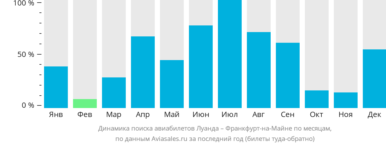 Динамика поиска авиабилетов из Луанды во Франкфурт-на-Майне по месяцам
