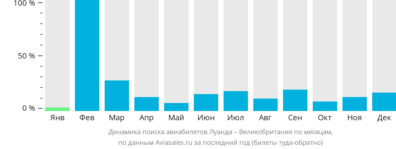 Динамика поиска авиабилетов из Луанды в Великобританию по месяцам