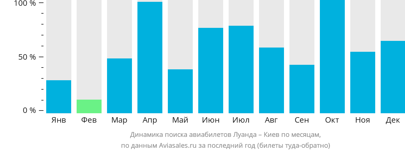 Динамика поиска авиабилетов из Луанды в Киев по месяцам