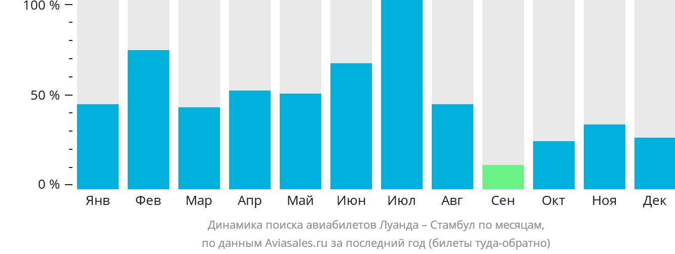 Динамика поиска авиабилетов из Луанды в Стамбул по месяцам