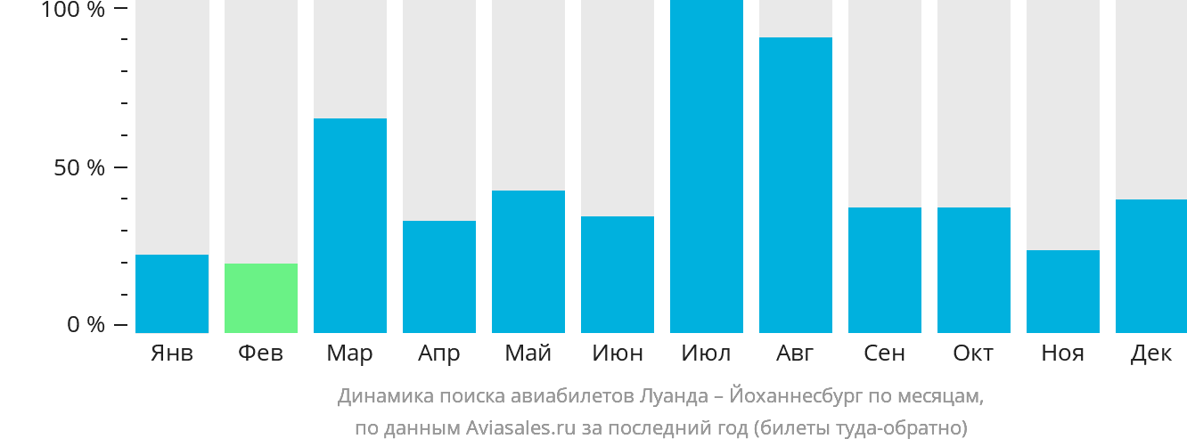 Динамика поиска авиабилетов из Луанды в Йоханнесбург по месяцам