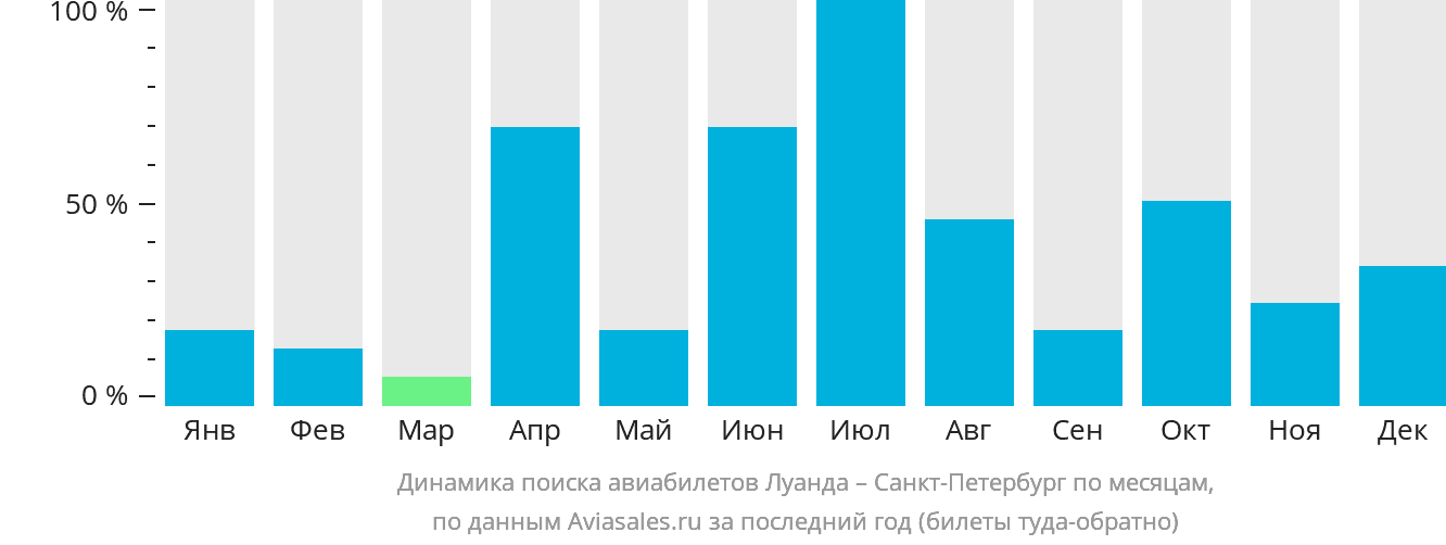 Динамика поиска авиабилетов из Луанды в Санкт-Петербург по месяцам