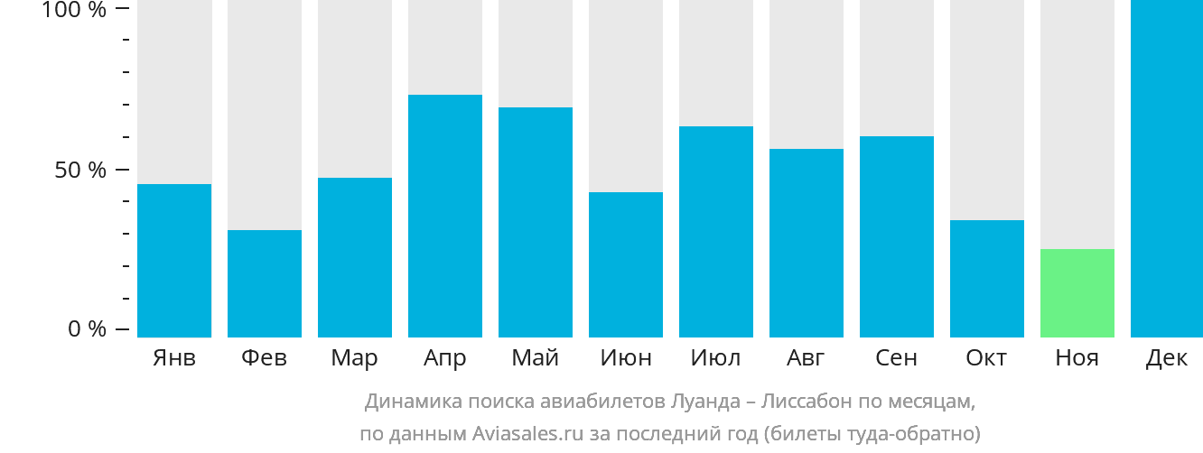 Динамика поиска авиабилетов из Луанды в Лиссабон по месяцам