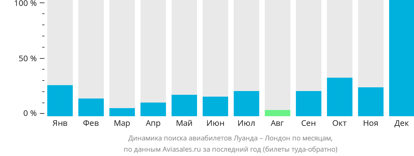 Динамика поиска авиабилетов из Луанды в Лондон по месяцам