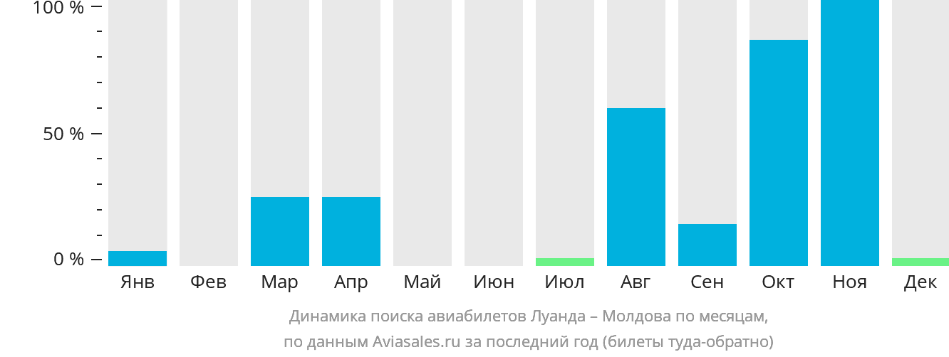 Динамика поиска авиабилетов из Луанды в Молдову по месяцам