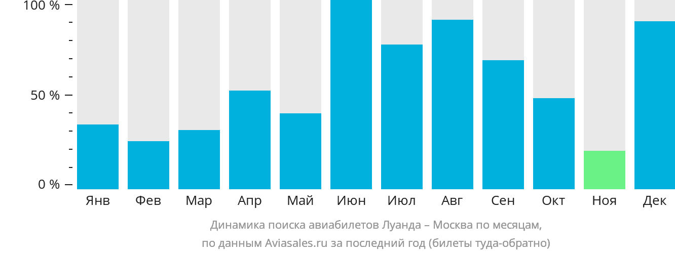 Динамика поиска авиабилетов из Луанды в Москву по месяцам