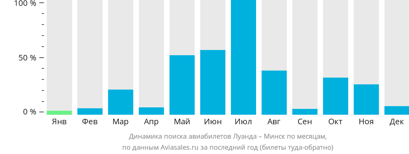 Динамика поиска авиабилетов из Луанды в Минск по месяцам