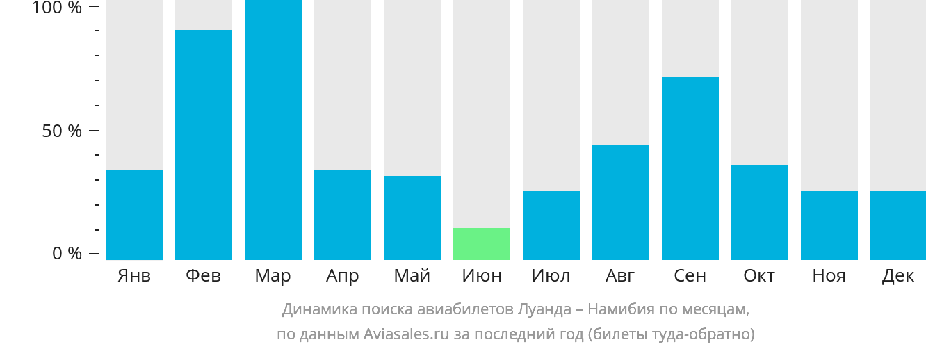 Динамика поиска авиабилетов из Луанды в Намибию по месяцам