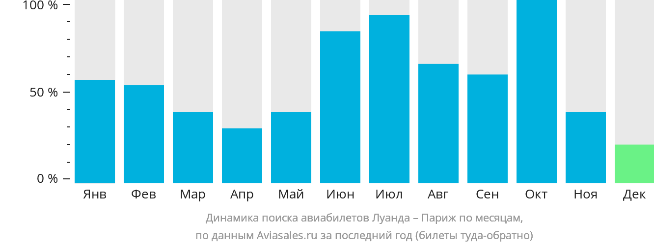 Динамика поиска авиабилетов из Луанды в Париж по месяцам