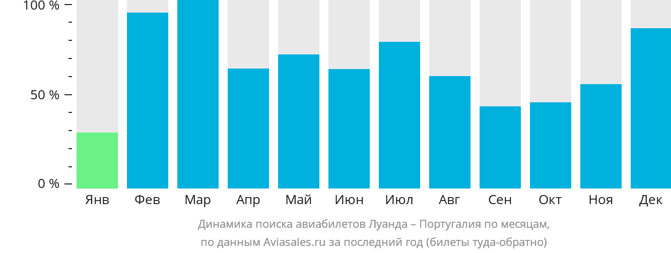 Динамика поиска авиабилетов из Луанды в Португалию по месяцам