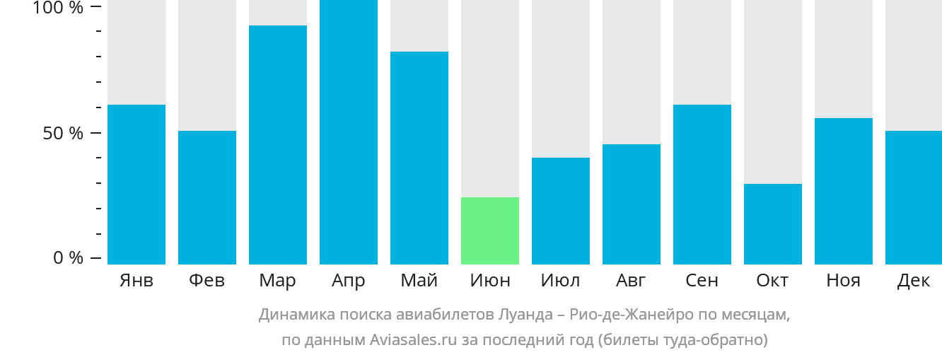 Динамика поиска авиабилетов из Луанды в Рио-де-Жанейро по месяцам