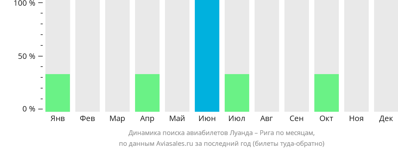 Динамика поиска авиабилетов из Луанды в Ригу по месяцам