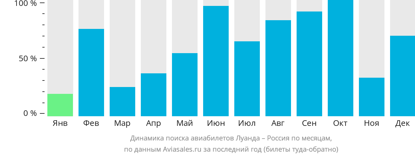 Динамика поиска авиабилетов из Луанды в Россию по месяцам