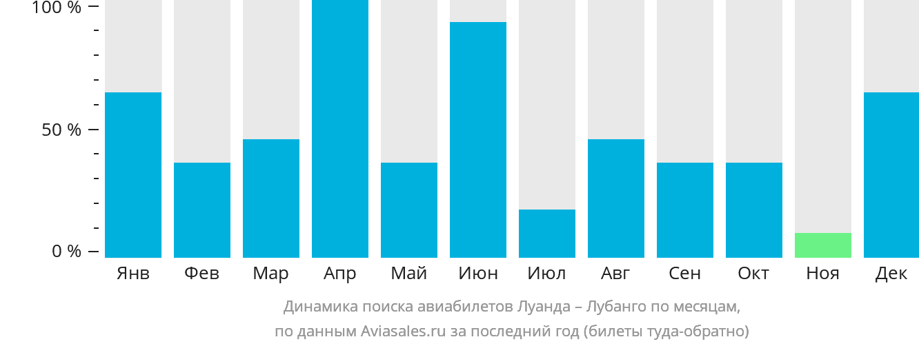 Динамика поиска авиабилетов из Луанды в Лубанго по месяцам