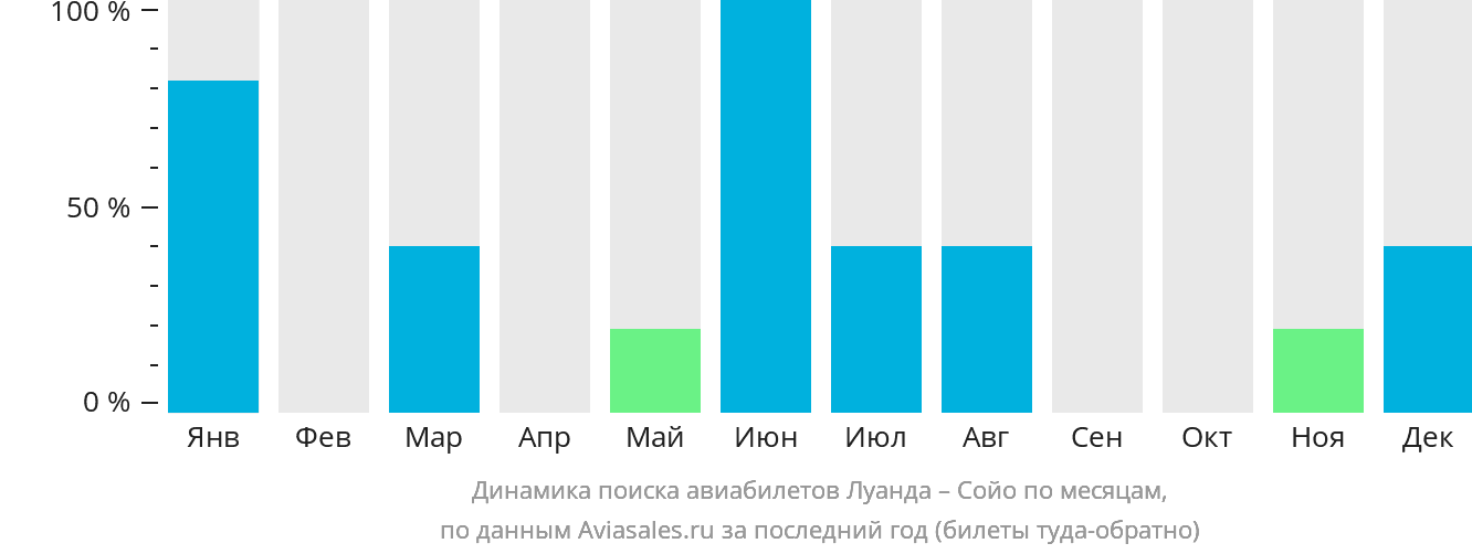 Динамика поиска авиабилетов из Луанды в Сойо по месяцам