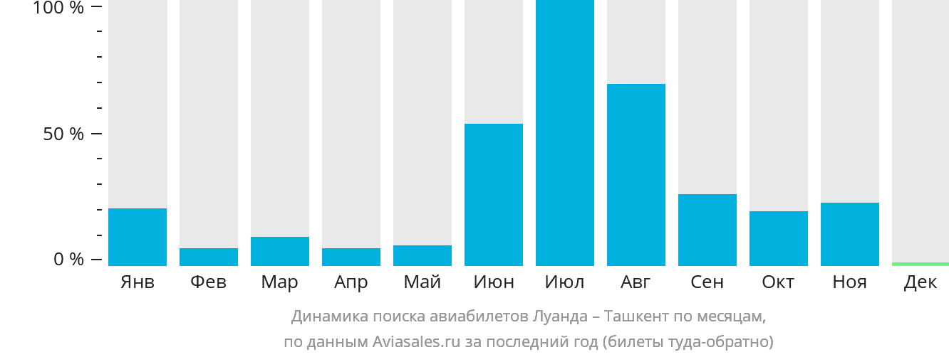 Динамика поиска авиабилетов из Луанды в Ташкент по месяцам