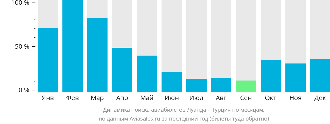 Динамика поиска авиабилетов из Луанды в Турцию по месяцам